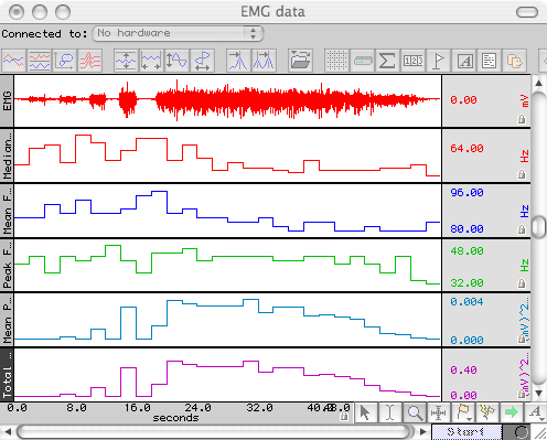 EMG Frequency and Power Analysis Data